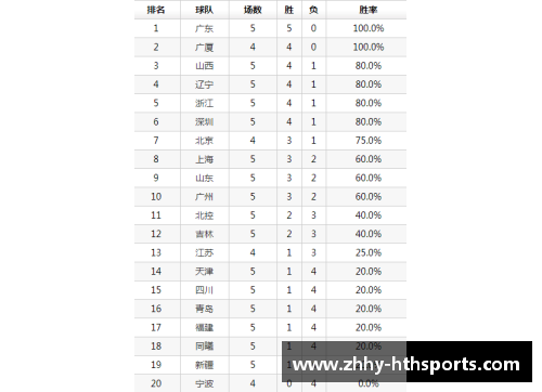 HTH华体会CBA积分榜更新：广东队稳坐榜首，辽宁队紧追不舍，四川队获得三连胜 - 副本